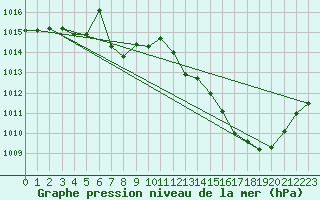 Courbe de la pression atmosphrique pour Ambrieu (01)