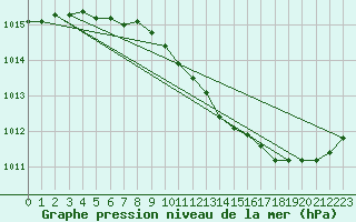 Courbe de la pression atmosphrique pour Helsinki Harmaja