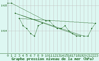 Courbe de la pression atmosphrique pour Le Mesnil-Esnard (76)