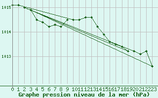 Courbe de la pression atmosphrique pour Hyres (83)