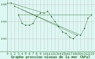 Courbe de la pression atmosphrique pour Vias (34)