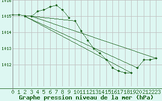 Courbe de la pression atmosphrique pour Lahr (All)