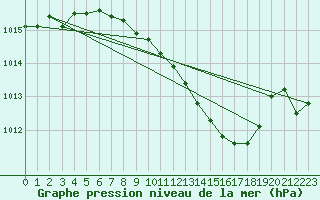 Courbe de la pression atmosphrique pour Weiden