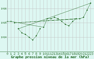 Courbe de la pression atmosphrique pour Saint-Brevin (44)