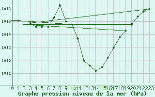 Courbe de la pression atmosphrique pour Evionnaz