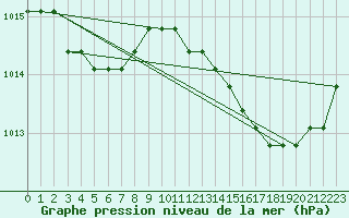 Courbe de la pression atmosphrique pour Estres-la-Campagne (14)