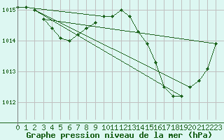 Courbe de la pression atmosphrique pour La Poblachuela (Esp)