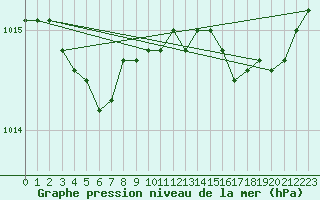 Courbe de la pression atmosphrique pour Koksijde (Be)