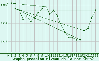 Courbe de la pression atmosphrique pour Recoules de Fumas (48)