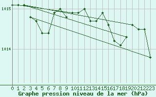 Courbe de la pression atmosphrique pour Ueckermuende