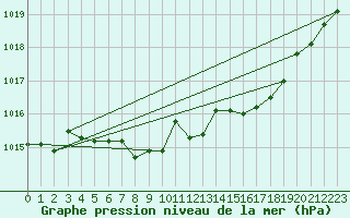 Courbe de la pression atmosphrique pour Roth