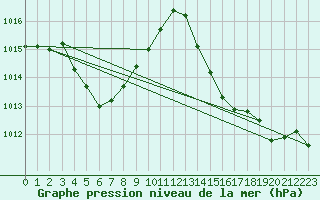 Courbe de la pression atmosphrique pour Yonago