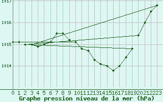 Courbe de la pression atmosphrique pour Pembrey Sands