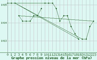 Courbe de la pression atmosphrique pour Sainte-Menehould (51)