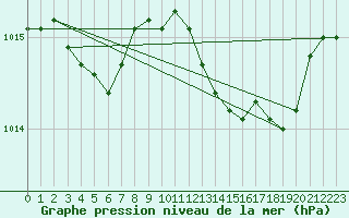 Courbe de la pression atmosphrique pour Lans-en-Vercors (38)