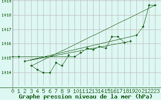 Courbe de la pression atmosphrique pour Herserange (54)