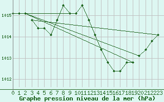 Courbe de la pression atmosphrique pour Agde (34)