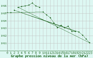 Courbe de la pression atmosphrique pour Wiesenburg