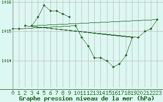 Courbe de la pression atmosphrique pour Milhostov