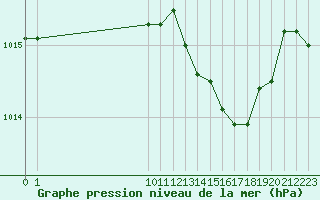 Courbe de la pression atmosphrique pour San Chierlo (It)