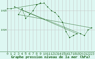 Courbe de la pression atmosphrique pour Bziers Cap d