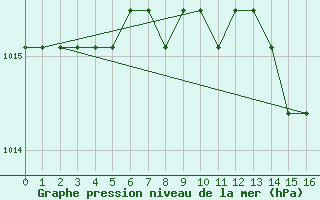 Courbe de la pression atmosphrique pour Agde (34)