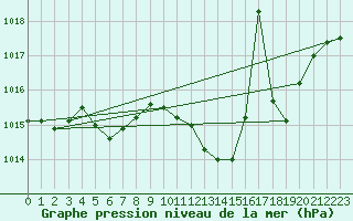 Courbe de la pression atmosphrique pour Nova Gorica