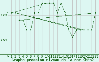 Courbe de la pression atmosphrique pour Agde (34)