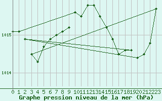 Courbe de la pression atmosphrique pour Saint-Nazaire-d