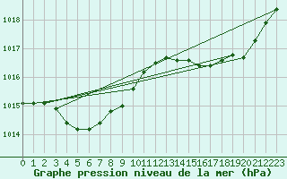 Courbe de la pression atmosphrique pour Dax (40)