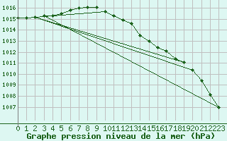 Courbe de la pression atmosphrique pour Schleswig