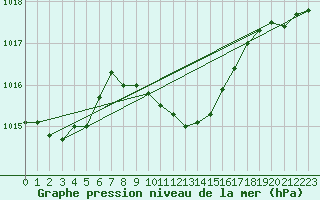 Courbe de la pression atmosphrique pour Medgidia