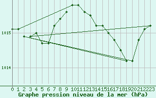 Courbe de la pression atmosphrique pour Saclas (91)