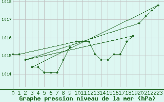 Courbe de la pression atmosphrique pour El Mallol (Esp)