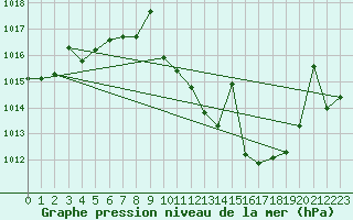 Courbe de la pression atmosphrique pour San Pablo de los Montes