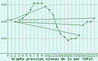 Courbe de la pression atmosphrique pour Ueckermuende