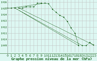 Courbe de la pression atmosphrique pour Capo Caccia