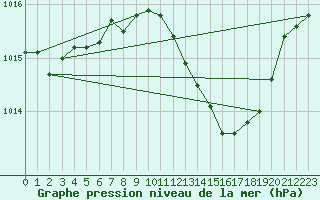 Courbe de la pression atmosphrique pour Viana Do Castelo-Chafe