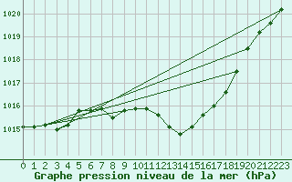 Courbe de la pression atmosphrique pour Egolzwil