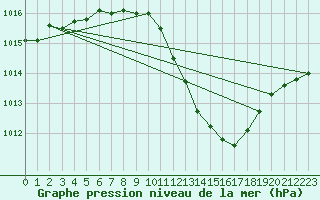 Courbe de la pression atmosphrique pour Lerida (Esp)