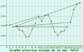 Courbe de la pression atmosphrique pour Pau (64)