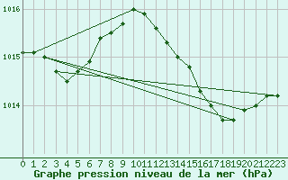 Courbe de la pression atmosphrique pour Lyngor Fyr