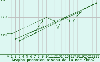 Courbe de la pression atmosphrique pour Kihnu