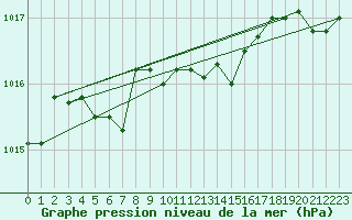 Courbe de la pression atmosphrique pour Mont-Rigi (Be)