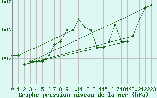 Courbe de la pression atmosphrique pour Cap Pertusato (2A)