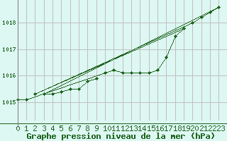 Courbe de la pression atmosphrique pour S. Maria Di Leuca