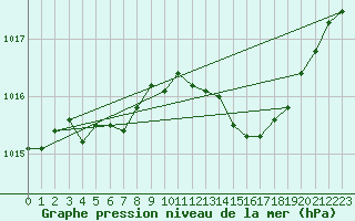 Courbe de la pression atmosphrique pour Sain-Bel (69)