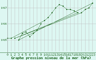 Courbe de la pression atmosphrique pour Crozon (29)