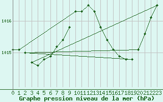 Courbe de la pression atmosphrique pour Douzens (11)