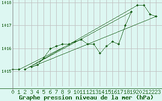 Courbe de la pression atmosphrique pour Szecseny